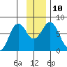 Spruce Island tide chart for Wednesday, December 10, 2025