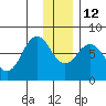 Spruce Island tide chart for Friday, December 12, 2025