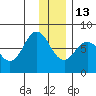 Spruce Island tide chart for Saturday, December 13, 2025