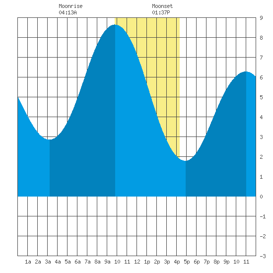 Spruce Island tide chart for Sunday, December 14, 2025
