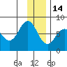 Spruce Island tide chart for Sunday, December 14, 2025