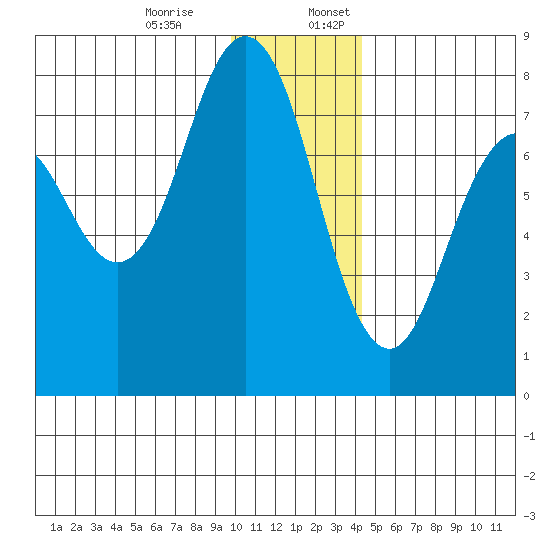 Spruce Island tide chart for Monday, December 15, 2025
