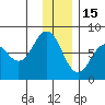 Spruce Island tide chart for Monday, December 15, 2025