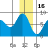 Spruce Island tide chart for Tuesday, December 16, 2025