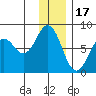 Spruce Island tide chart for Wednesday, December 17, 2025