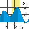 Spruce Island tide chart for Sunday, December 21, 2025