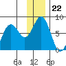 Spruce Island tide chart for Monday, December 22, 2025