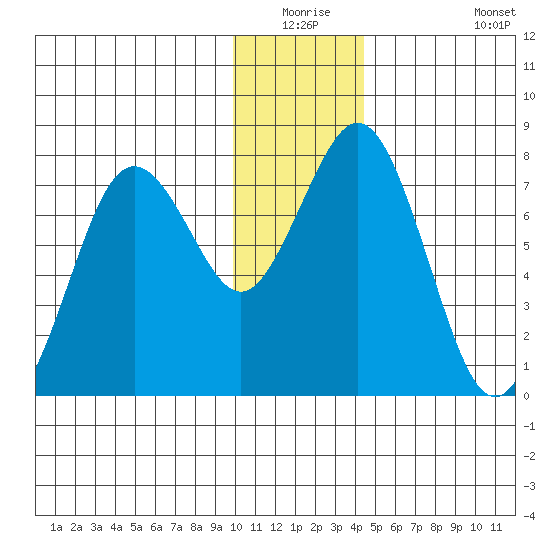 Spruce Island tide chart for Wednesday, December 24, 2025