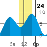 Spruce Island tide chart for Wednesday, December 24, 2025