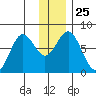 Spruce Island tide chart for Thursday, December 25, 2025
