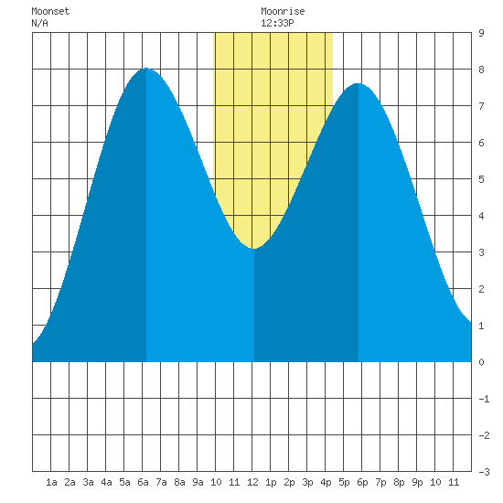 Spruce Island tide chart for Friday, December 26, 2025
