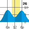 Spruce Island tide chart for Friday, December 26, 2025