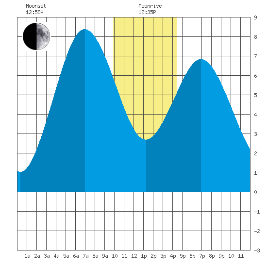 Spruce Island tide chart for Saturday, December 27, 2025