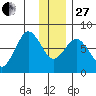 Spruce Island tide chart for Saturday, December 27, 2025