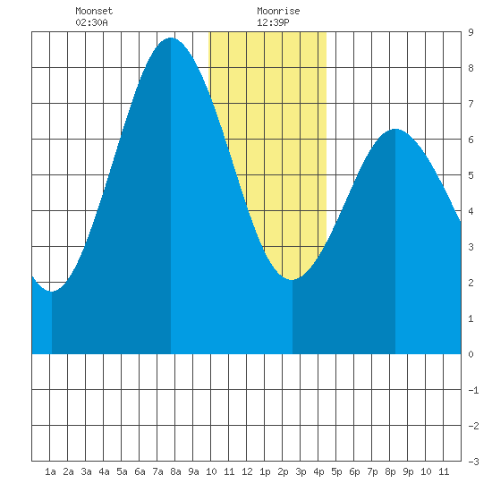 Spruce Island tide chart for Sunday, December 28, 2025