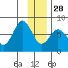 Spruce Island tide chart for Sunday, December 28, 2025