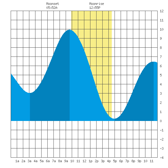 Spruce Island tide chart for Tuesday, December 30, 2025