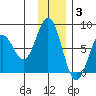 Spruce Island tide chart for Wednesday, December 3, 2025
