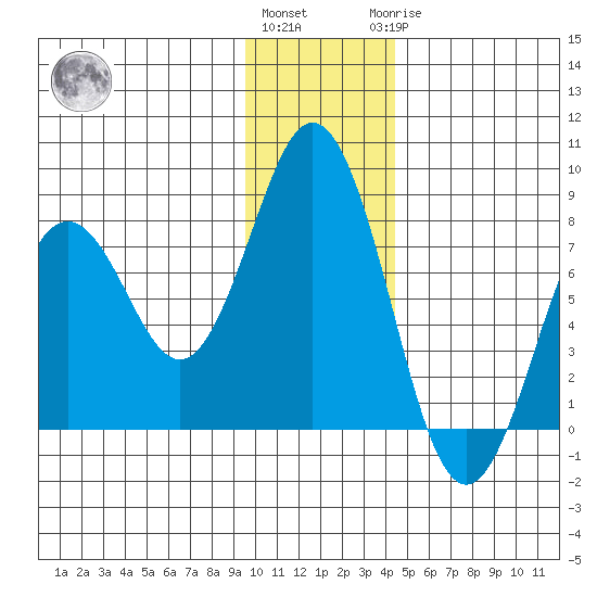 Spruce Island tide chart for Thursday, December 4, 2025