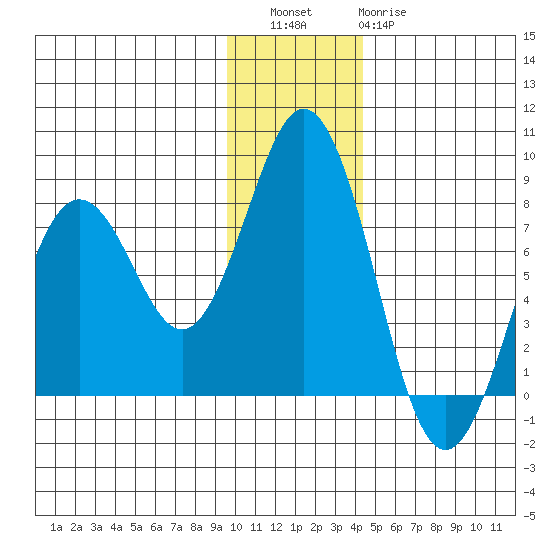 Spruce Island tide chart for Friday, December 5, 2025