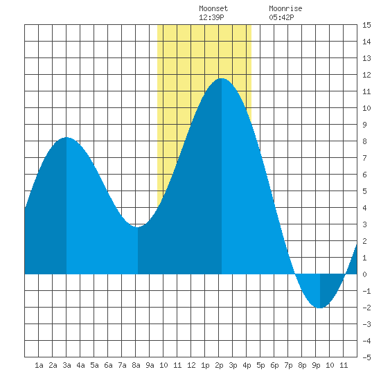 Spruce Island tide chart for Saturday, December 6, 2025