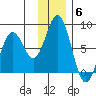 Spruce Island tide chart for Saturday, December 6, 2025