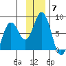 Spruce Island tide chart for Sunday, December 7, 2025