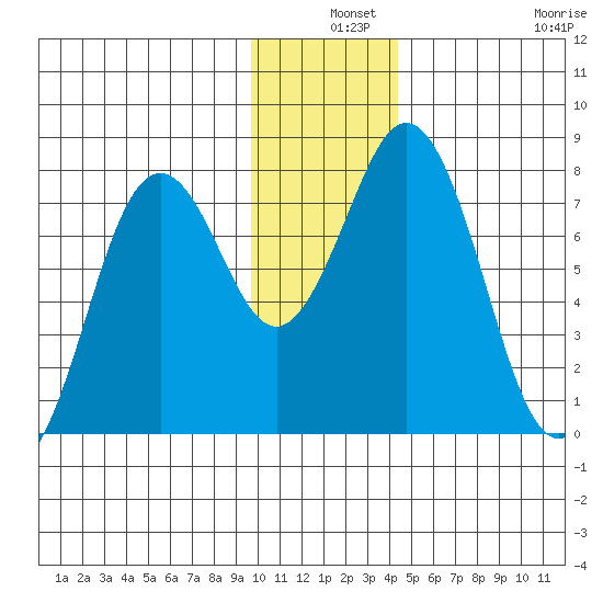 Spruce Island tide chart for Tuesday, December 9, 2025