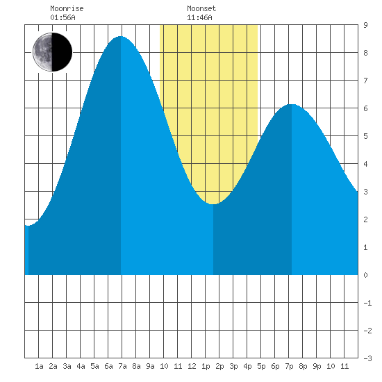 Spruce Island tide chart for Saturday, January 10, 2026