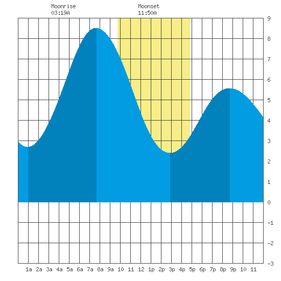 Spruce Island tide chart for Sunday, January 11, 2026