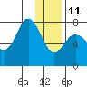 Spruce Island tide chart for Sunday, January 11, 2026