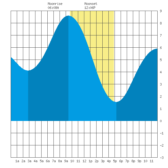 Spruce Island tide chart for Tuesday, January 13, 2026