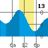 Spruce Island tide chart for Tuesday, January 13, 2026