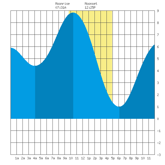 Spruce Island tide chart for Wednesday, January 14, 2026