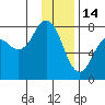 Spruce Island tide chart for Wednesday, January 14, 2026