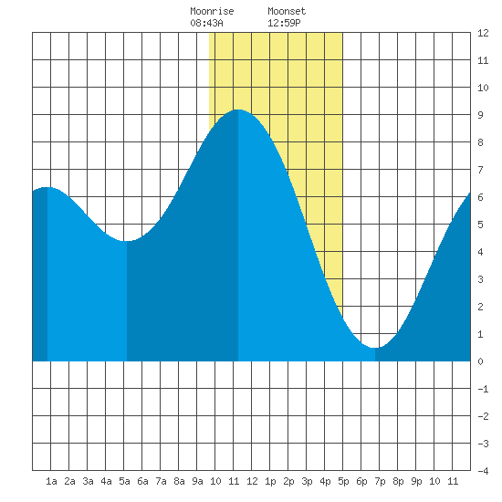 Spruce Island tide chart for Thursday, January 15, 2026