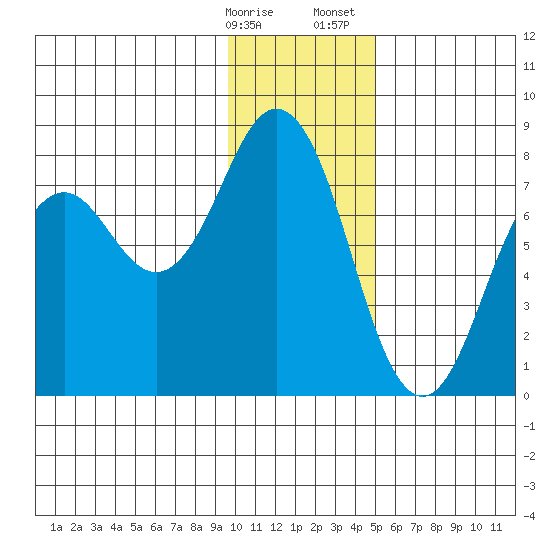 Spruce Island tide chart for Friday, January 16, 2026