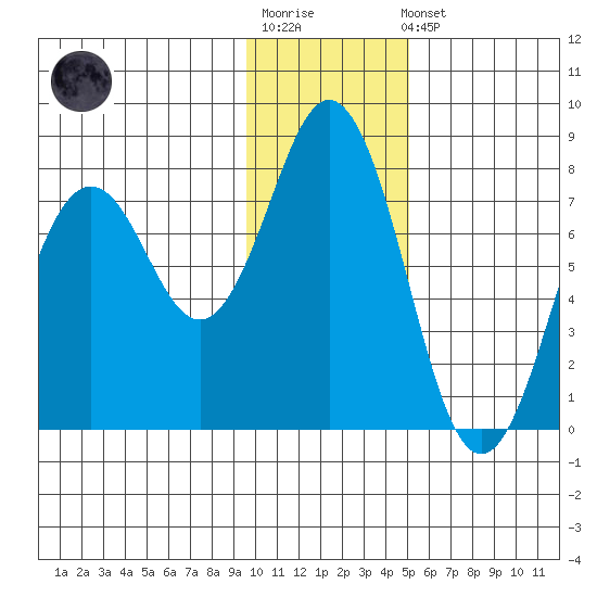 Spruce Island tide chart for Sunday, January 18, 2026