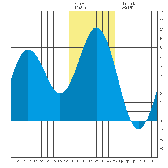 Spruce Island tide chart for Monday, January 19, 2026