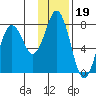 Spruce Island tide chart for Monday, January 19, 2026