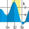 Spruce Island tide chart for Thursday, January 1, 2026
