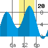 Spruce Island tide chart for Tuesday, January 20, 2026