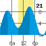 Spruce Island tide chart for Wednesday, January 21, 2026