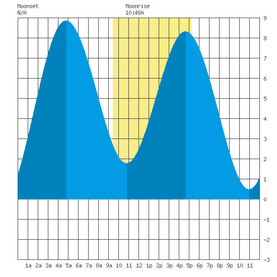 Spruce Island tide chart for Friday, January 23, 2026