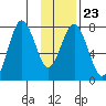 Spruce Island tide chart for Friday, January 23, 2026