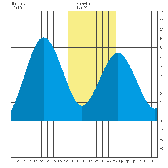Spruce Island tide chart for Saturday, January 24, 2026