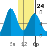 Spruce Island tide chart for Saturday, January 24, 2026