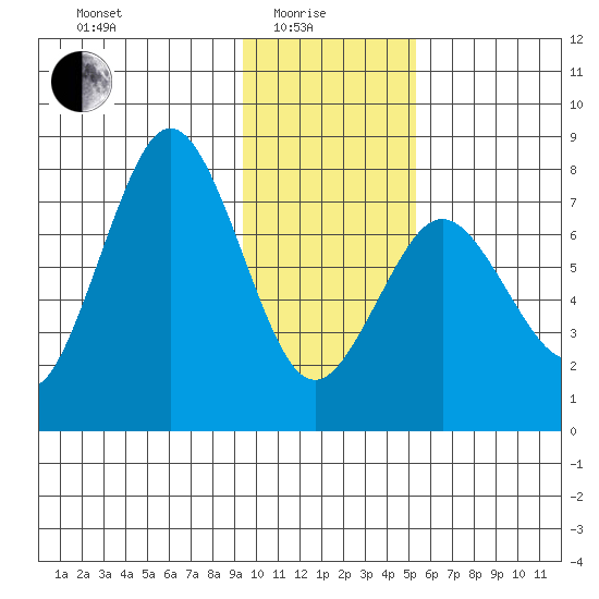 Spruce Island tide chart for Sunday, January 25, 2026