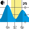 Spruce Island tide chart for Sunday, January 25, 2026