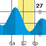 Spruce Island tide chart for Tuesday, January 27, 2026